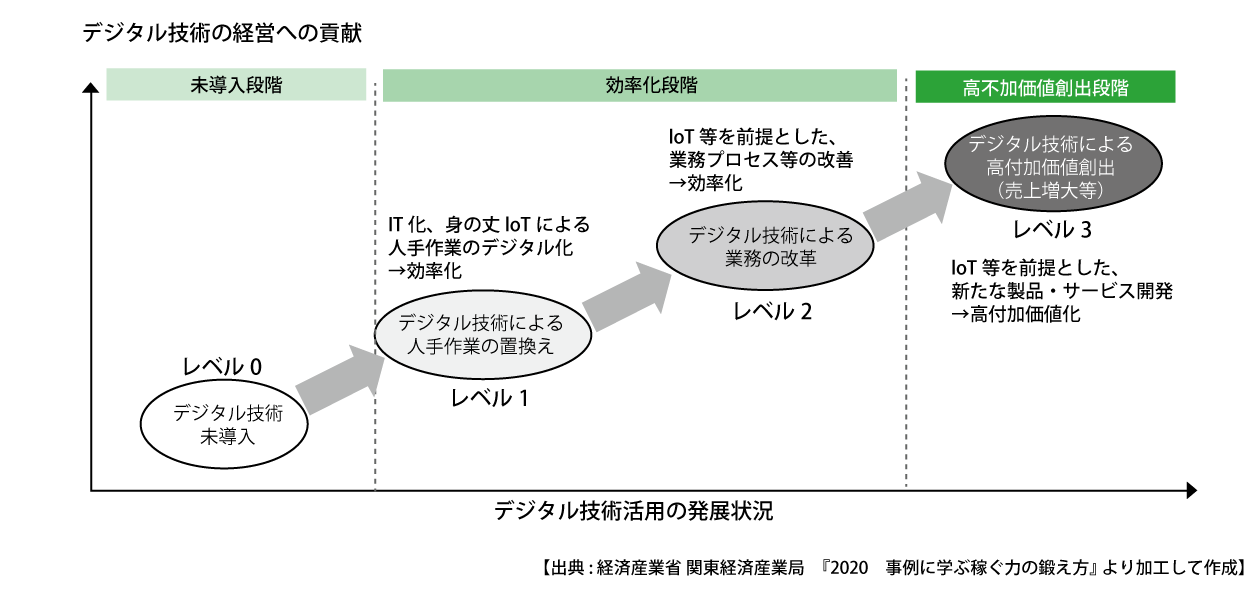 出典　経済産業省関東経済産業局　2020事例に学ぶ稼ぐ力の鍛え方